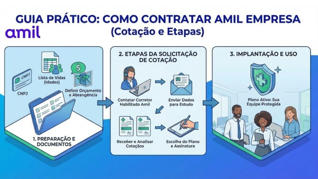 Como contratar Amil Empresa passo a passo