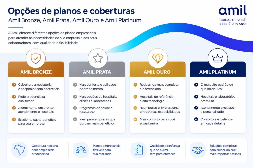 Opções de Plano Amil para empresa MEI: Bronze, Prata, Ouro e Platinum